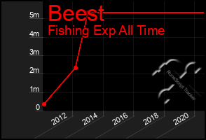 Total Graph of Beest