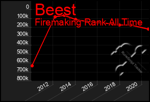 Total Graph of Beest