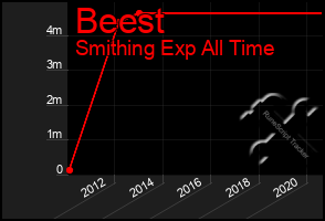 Total Graph of Beest