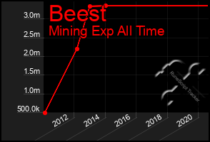 Total Graph of Beest