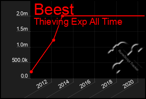 Total Graph of Beest