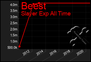 Total Graph of Beest