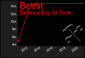 Total Graph of Beest