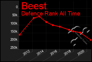 Total Graph of Beest