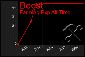 Total Graph of Beest