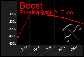 Total Graph of Beest