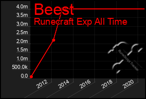 Total Graph of Beest