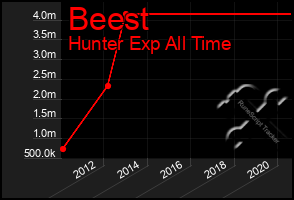 Total Graph of Beest