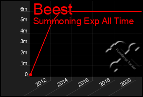 Total Graph of Beest