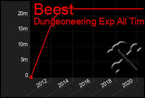 Total Graph of Beest