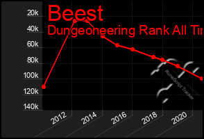 Total Graph of Beest