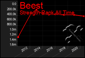 Total Graph of Beest