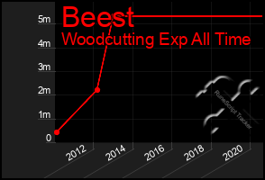 Total Graph of Beest