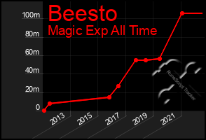 Total Graph of Beesto