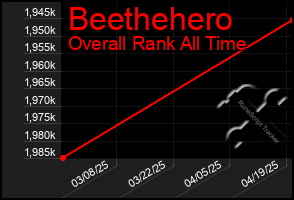 Total Graph of Beethehero