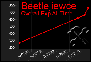 Total Graph of Beetlejiewce