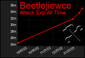 Total Graph of Beetlejiewce