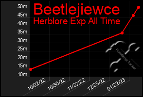 Total Graph of Beetlejiewce