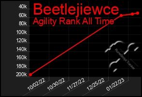 Total Graph of Beetlejiewce