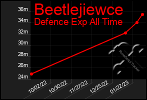 Total Graph of Beetlejiewce