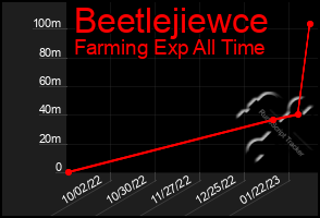 Total Graph of Beetlejiewce