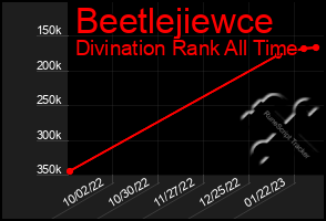 Total Graph of Beetlejiewce