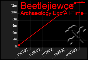 Total Graph of Beetlejiewce