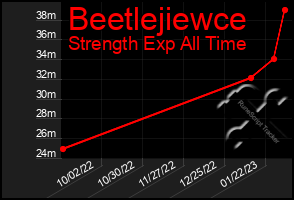 Total Graph of Beetlejiewce