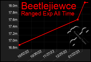 Total Graph of Beetlejiewce