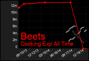 Total Graph of Beets