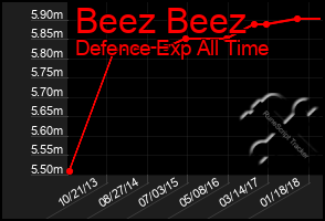 Total Graph of Beez Beez