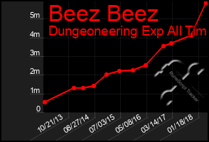 Total Graph of Beez Beez