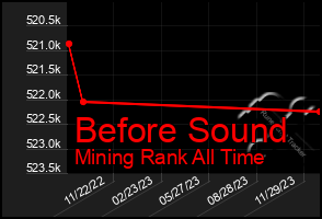 Total Graph of Before Sound