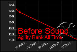 Total Graph of Before Sound