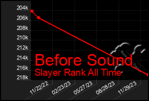 Total Graph of Before Sound