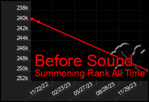 Total Graph of Before Sound