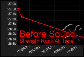 Total Graph of Before Sound