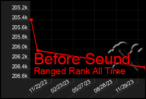 Total Graph of Before Sound