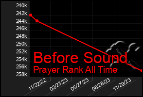 Total Graph of Before Sound