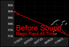 Total Graph of Before Sound