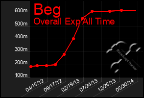 Total Graph of Beg