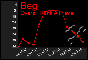 Total Graph of Beg