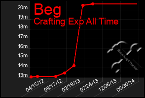 Total Graph of Beg