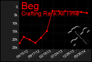 Total Graph of Beg