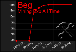 Total Graph of Beg