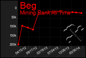 Total Graph of Beg