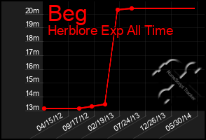 Total Graph of Beg