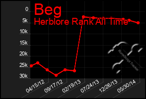 Total Graph of Beg