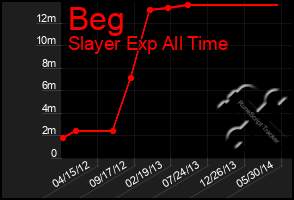 Total Graph of Beg