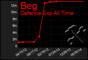 Total Graph of Beg